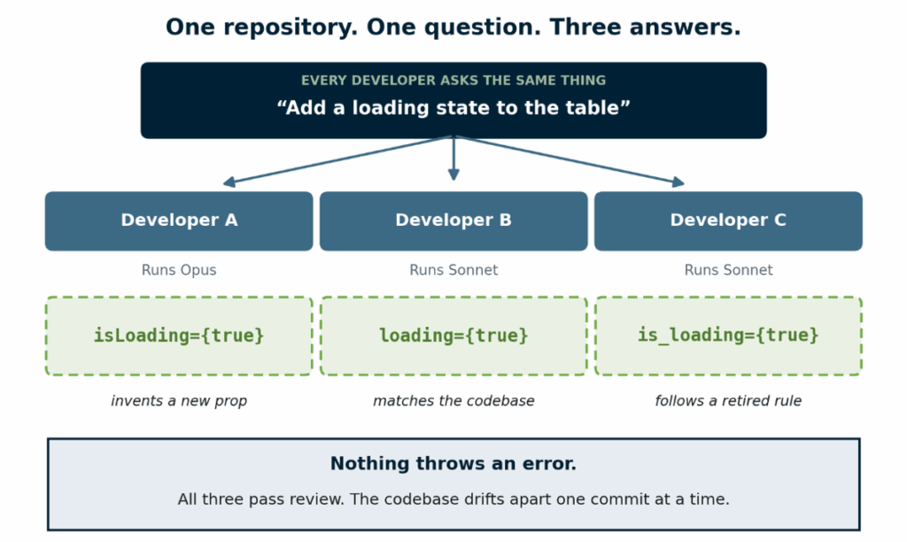 Context management in multi-agent development: three agents, one repository, three different prop names for the same loading state.