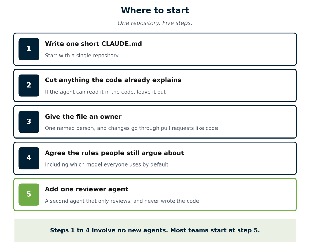 Five-step plan for rolling out agent context on one repository, from writing a short CLAUDE.md to adding a reviewer agent.